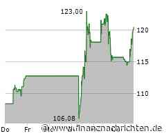 Aktie von First Solar legt um 4,35 Prozent zu (120,3954 €)