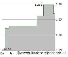 Clean Energy Fuels Aktie: Leichte Erholung vor Quartalszahlen