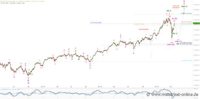 Elliott Wellen Analyse: Gut erholter DAX, schwächelnder DJI