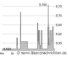 Ernst Russ Aktie: Warten auf Impulse