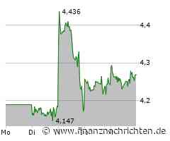 BP PLC DZ Aktie: Abwärtstrend hält an