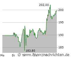 Hypoport: Starker Kursausschlag über den Widerstand!