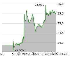 Lanxess: Treffer - 1. Kursziel erreicht - Kommt jetzt der Volltreffer?