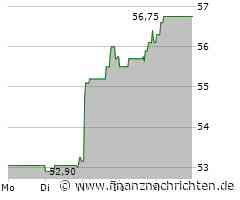 Andritz-Aktie mit Schwung über die 200-Tage-Linie!