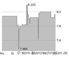 VIB Vermoegen Aktie: Zusammenfassung der aktuellen Geschehnisse