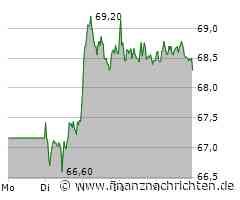 Henkel Aktie: Leichte Erholung in Sicht?