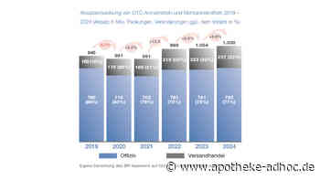 OTC-Markt wächst und entlastet das Gesundheitssystem
