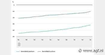 Loonkloof tussen mannen en vrouwen krimpt verder