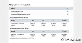 "Eerste vroege aardappelen in de tweede helft van mei, prijssprong op de uienmarkt