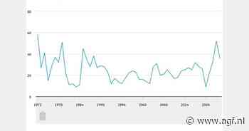 Minder stakingen in Nederland in 2024