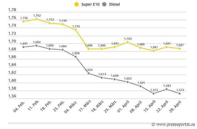 Korrektur der vorangegangenen Meldung, bitte diese Version verwenden: Spritpreise geben wieder nach/ Ölpreis sinkt, Eurokurs stabil / ADAC: Kraftstoffpreise aber noch zu hoch