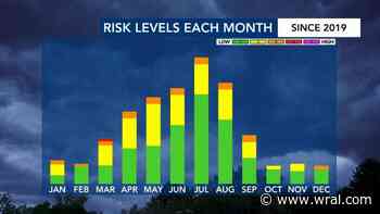 What is a severe weather risk and how accurate is it in North Carolina?
