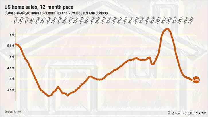 U.S. home sales hit a 10-year low
