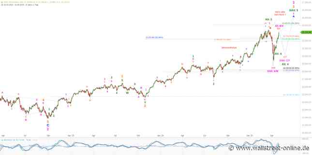 Elliott Wellen Analyse: DAX zeigt Stärke im Vergleich zum DJI