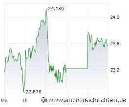Dax - Ausblick auf die neue Handelswoche: Commerzbank in banger Erwartung der Zahlen
