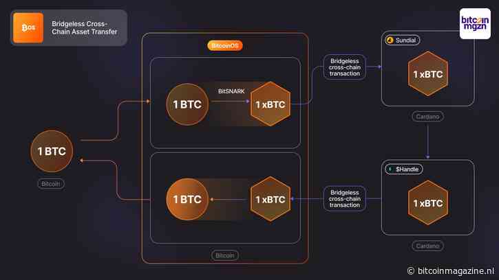 BitcoinOS realiseert eerste bridgeless cross-chain BTC-overdracht