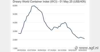 Containerprijs $2.091 (-3%)