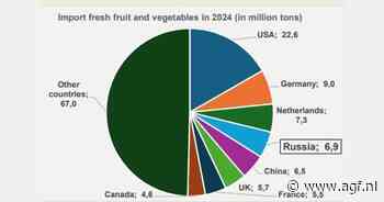 Rusland nog steeds belangrijk importland, maar wel minder dan voorheen
