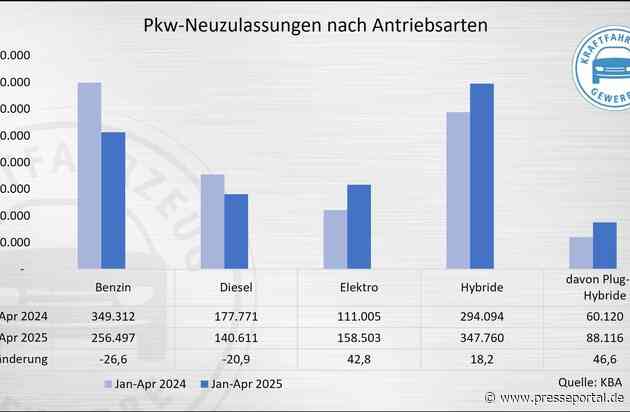 Neuzulassungen im April: Schwacher Gesamtmarkt, aber mehr E-Fahrzeuge