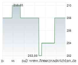 Kursgewinne für die Broadridge Financial Solutions-Aktie (205,5535 €)