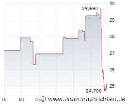 DigitalOcean: US-Cloud-Plattform wächst dynamisch im zweistelligen Bereich