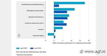 Ondernemersvertrouwen zakt verder weg, ondanks lichtpuntjes in export