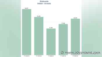 Juvenile arrests up in Florida in 2022-23–but still lower than pre-pandemic