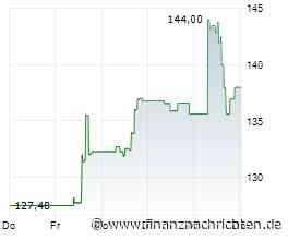 Electronic Arts: EA verzeichnet wieder Umsatzwachstum