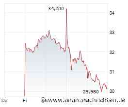 Zalando-Aktie: Den Dip zum Einstieg nutzen?