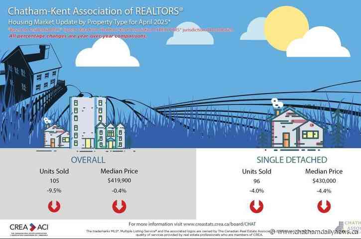 Good time to buy, realtor association says