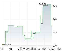 F5 Networks-Aktie: Kurs fällt ab (239,1899 €)