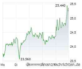 Munteres Munkeln um Evotec, Rheinmetall geht weiter voran, die Commerzbank schreibt beeindruckende Zahlen und TUI scheint aufs richtige Pferd zu setzen