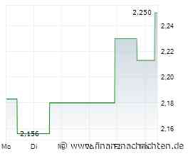 China Resources Power-Aktie leicht im Plus (2,25 €)