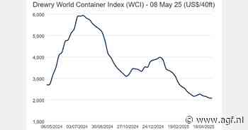Containerprijs $2.076 (-1%)