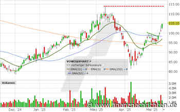 Volkswagen mit deutlicher Erholung