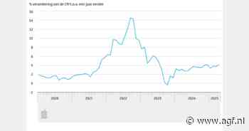 Inflatie stijgt naar 4,1 procent in april