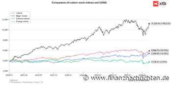 CHART des Tages | S&P 500 (14.05.2025)