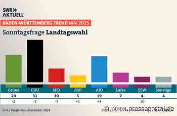 BW-Trend: CDU hält Grüne auf Abstand