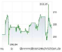 Schlussglocke: S&P 500 baut Gewinnserie aus - Take-Two, UnitedHealth und Virgin Galatic im ...