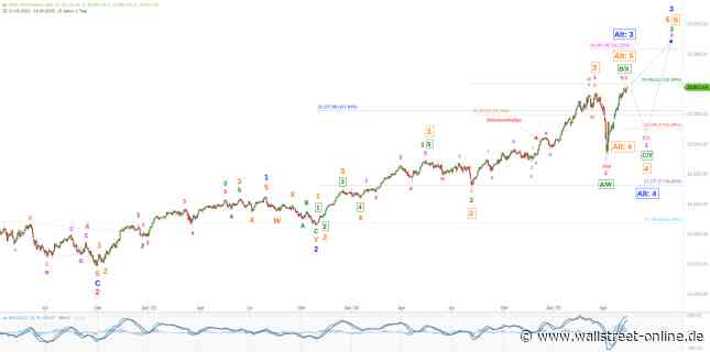 Elliott Wellen Analyse: DJI hinkt dem DAX hinterher