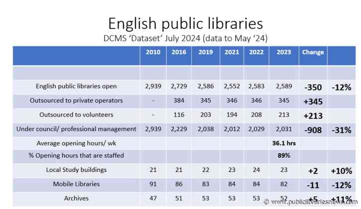 The future of public libraries