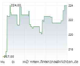 Kurs der ResMed-Aktie verharrt auf Vortags-Niveau (223,9039 €)
