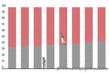 Adland's gender pay gap drops below national average for first time