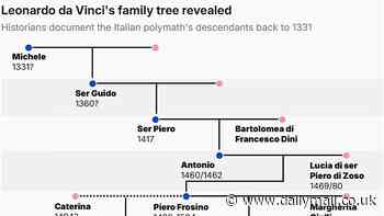 Leonardo da Vinci's family tree: Historians chart the Italian polymath's relatives back to 1331 - spanning 21 generations and involving over 400 individuals