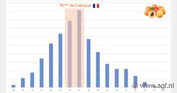 Deze week eerste omvangrijke oogst Franse abrikozen