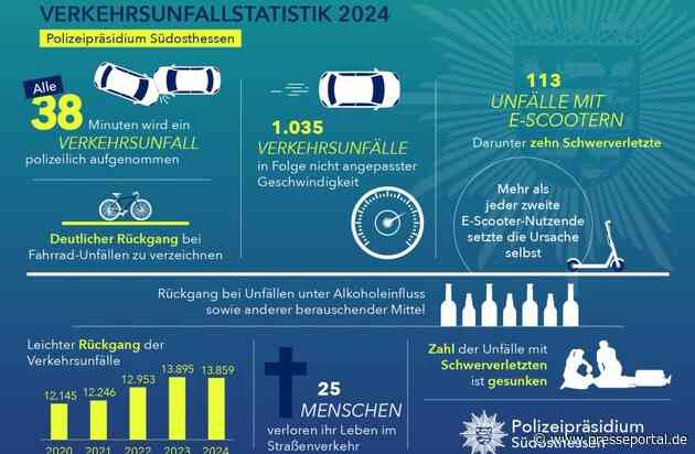 POL-OF: Verkehrsbericht für das Polizeipräsidium Südosthessen für das Jahr 2024