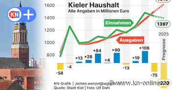 Haushaltssperre: Was die Stadt Kiel erreichen will