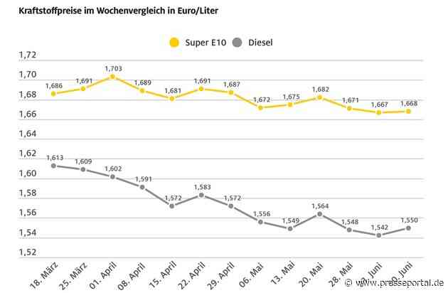 Kraftstoffpreise leicht gestiegen / Benzin im Wochenvergleich minimal teurer, Diesel etwas stärker / Rohölnotierungen ebenfalls höher