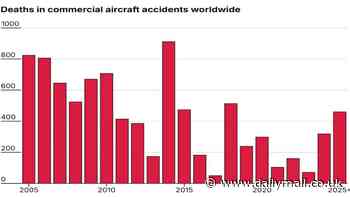 Is flying getting more dangerous? Scientists reveal why so many planes are crashing - as Air India disaster kills 241 on board