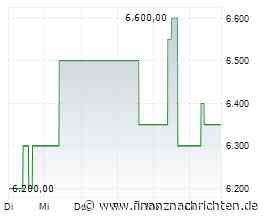 Minimale Kursveränderung bei NVR-Aktie (6.439,95 €)
